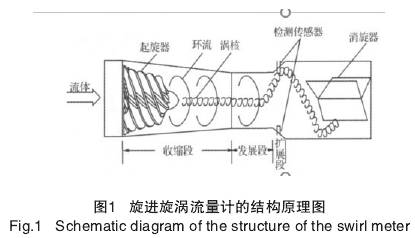 旋(xuan)進漩渦流(liu)量計結構(gou)原理圖示(shi)