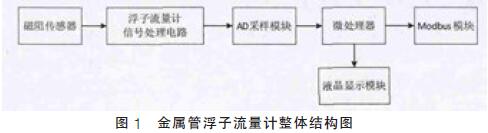 金屬管(guan)浮子流(liu)量計整(zhěng)體結構(gou)圖示