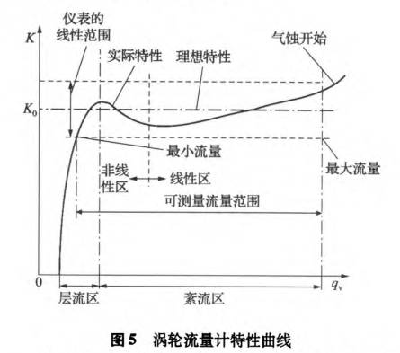 渦輪流量(liàng)計特性曲(qǔ)線圖
