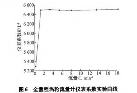 全量程(cheng)渦輪流量(liang)計儀表系(xi)數試驗曲(qu)線圖