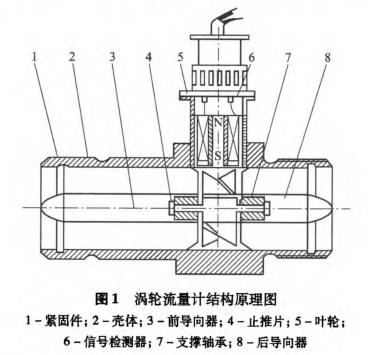 渦輪(lún)流量計結(jié)構原理圖(tú)