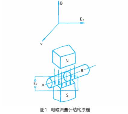 電(dian)磁流量計(ji)結構原理(lǐ)圖示