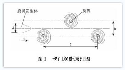 卡門渦(wō)街流量計(ji)工作原理(li)圖示