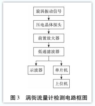 渦街流量(liàng)計檢測電(diàn)路框圖