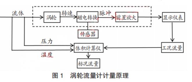 渦輪流量(liàng)計計量原理圖示(shì)