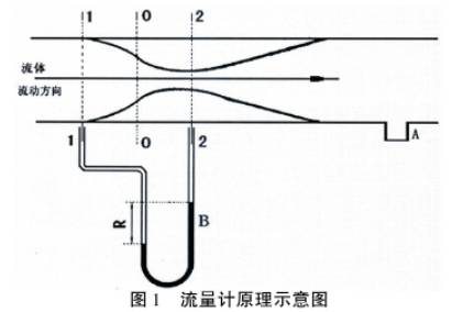 流量(liàng)計原理示(shì)意圖