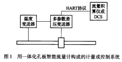用(yong)一體化孔闆智(zhì)能流量計構成(cheng)的計量或控制(zhì)系統圖示