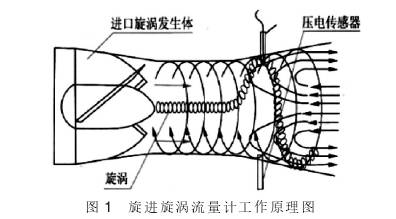 旋(xuan)進漩渦流量(liàng)計工作原理(lǐ)圖示