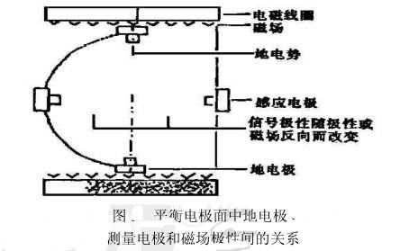 平衡電(diàn)極面電磁流(liu)量計電極測(ce)量電極和磁(cí)場極性間關(guan)系圖示