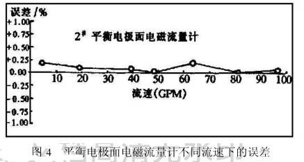 平(ping)衡電極面電(dian)磁流量計不(bu)同流速下的(de)誤差圖示