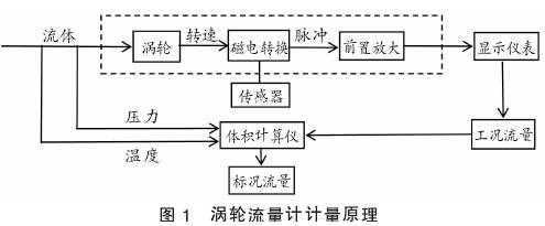 渦輪流(liu)量計計量原(yuán)理圖示