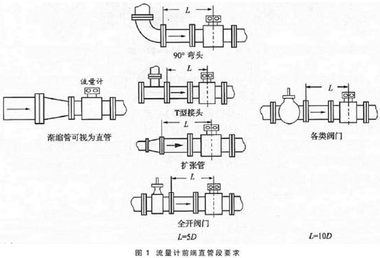 電磁流(liu)量計前後直管段(duàn)要求圖示