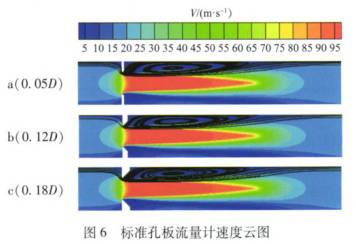 标(biao)準孔闆(pan)流量計(jì)速度雲(yún)圖