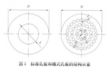 标準(zhun)孔闆和(hé)槽式孔(kong)闆流量(liang)計的結(jié)構圖示(shì)對比