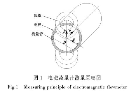 電(diàn)磁流量計測量原(yuán)理圖示