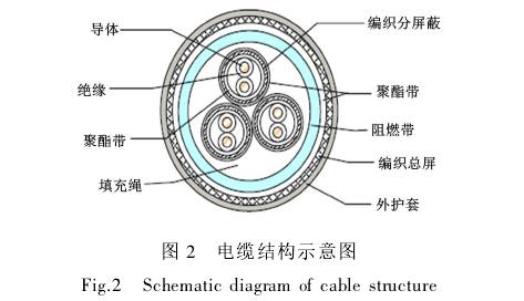 電磁流量計電纜(lǎn)結構示意圖