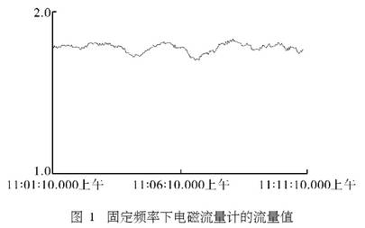 固定(dìng)頻率下電磁流量(liàng)計的流量值圖示(shì)