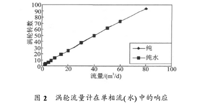 渦(wō)輪流量計(jì)在單向流(liú)中響應曲(qu)線圖