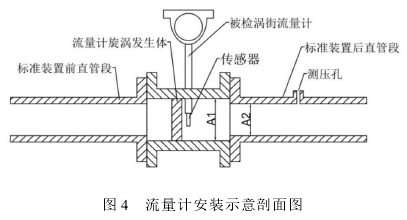 氣(qi)體渦街流量(liang)計安裝示意(yì)剖面圖示
