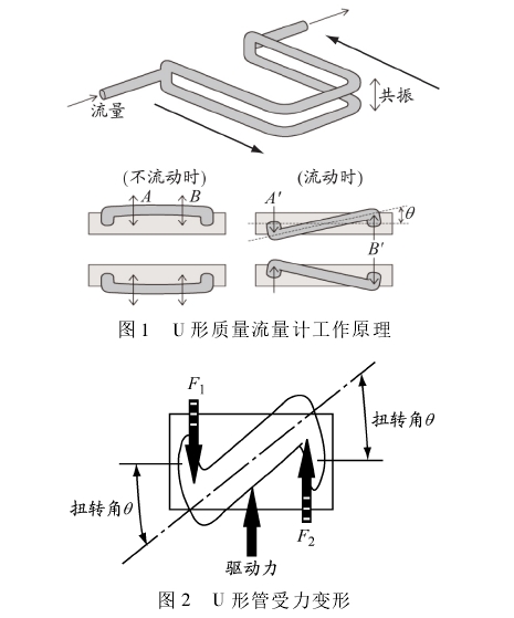 U形(xíng)質量流量計(jì)工作原理圖(tu)示
