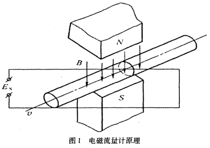 電磁(cí)流量計(jì)工作原(yuan)理圖示(shi)