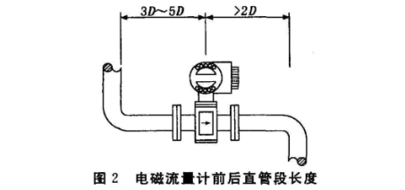 電磁(ci)流量計前(qián)後直管段(duàn)長度圖示(shi)