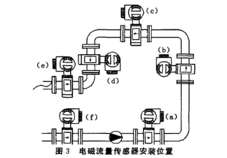 電(diàn)磁流量計(ji)傳感器安(ān)裝位置圖(tu)示