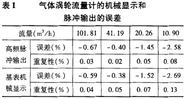 其它(tā)渦輪流量計(ji)的機械顯示(shi)和脈沖輸出(chu)的誤差