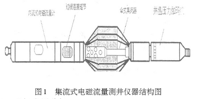 集流式電(diàn)磁流量測井(jǐng)儀器結構圖(tu)示