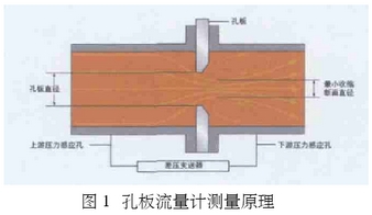 孔闆(pan)流量計測(cè)量原理圖(tu)示