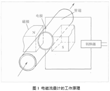 電磁流(liú)量計工作原理圖(tú)示