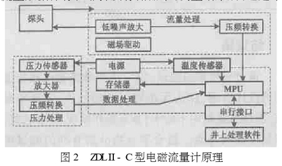 電磁流量計原(yuán)理圖示