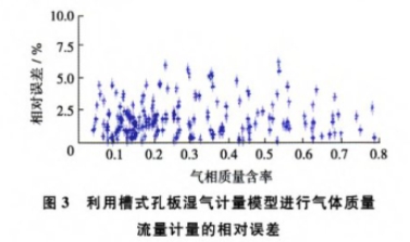 利(lì)用槽式(shì)孔闆濕(shi)氣計量(liàng)模型進(jin)行氣體(tǐ)質量流(liu)量計量(liang)的相對(duì)誤差圖(tú)示