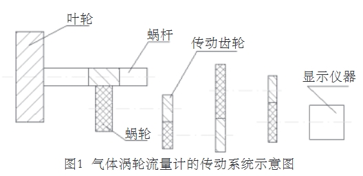 氣(qi)體渦輪流量計的(de)傳動系統示意圖(tu)