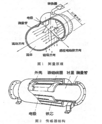 智能電(dian)磁流量計測量原(yuan)理圖示