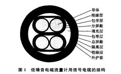 低(di)噪音電磁流(liu)量計用信号(hào)電纜結構圖(tu)示