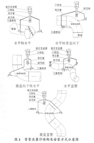 彎(wan)管流量計(ji)結構及安(an)裝方式圖(tu)示
