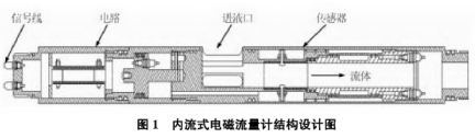 内流式電(diàn)磁流量計結構設(she)計圖