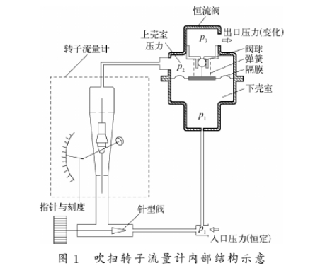 吹掃(sao)轉子流量計(jì)内部結構示(shì)意圖