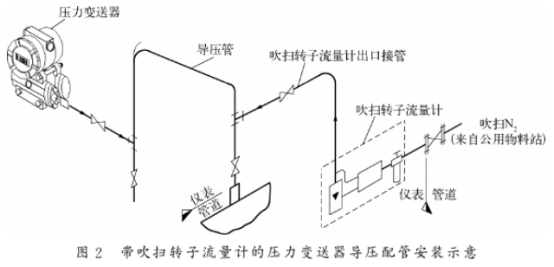 帶吹掃(sao)轉子流量計(jì)的壓力變送(song)器導壓管安(an)裝示意圖
