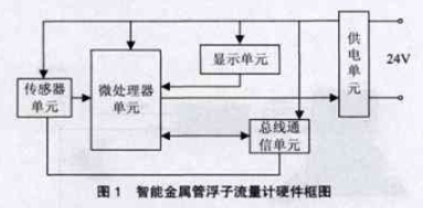 智能金(jin)屬管浮(fú)子流量(liàng)計硬件(jiàn)框圖