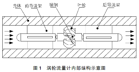 渦輪(lún)流量計内部結構(gou)示意圖