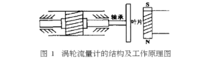 渦輪流(liú)量計結構及工(gong)作原理圖示