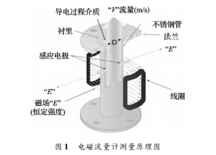 電磁流(liu)量計測量(liang)原理圖示(shi)