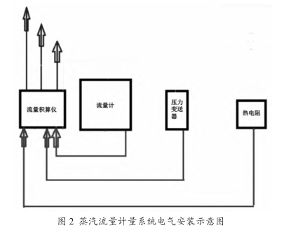 蒸汽流(liú)量計量(liang)系統電(dian)氣安裝(zhuang)示意圖(tu)