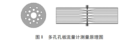 多孔(kǒng)孔闆流量計測量(liàng)原理圖示