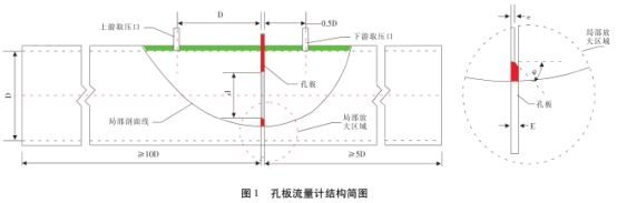 孔闆流量計結(jie)構簡圖