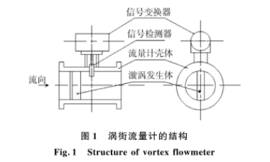 渦街流(liu)量計結構(gòu)圖示
