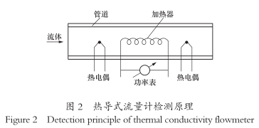 熱(rè)導式流量(liang)計檢測原(yuan)理圖示