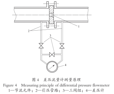 差壓流量(liang)計測量原(yuan)理圖示
